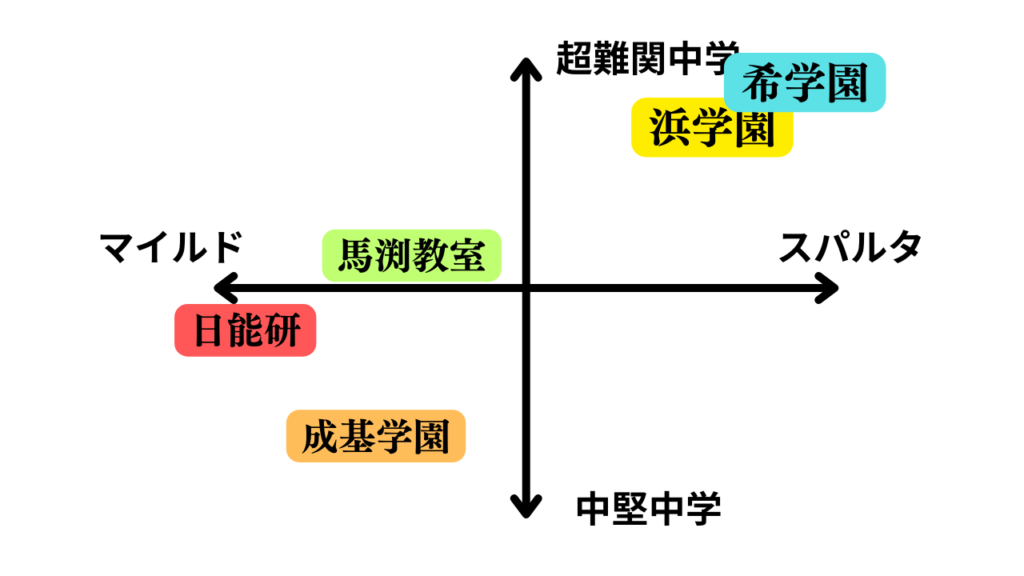 関西中学受験塾】浜学園、希学園、馬渕教室、日能研、成基学園を徹底比較！ | 京大出身の元浜学園生ブログ